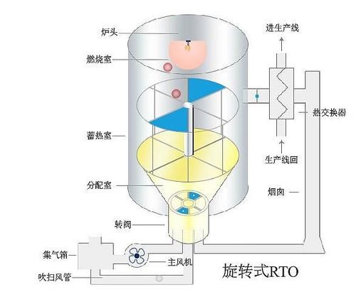 图1蓄热氧化炉反应原理