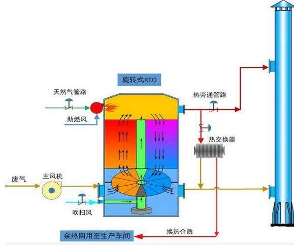 图1蓄热氧化炉反应原理